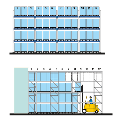 Regalansicht Einfahrregal im Vergleich zum Palettenregal, Einsparung Lagerfläche, Zeichnung Regalansicht Einfahrregal im Vergleich zum Palettenregal, Einsparung Lagerfläche, Zeichnung