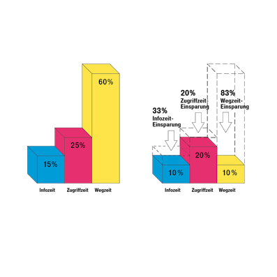 Vergleich der Zeiteinsparung mit Automatischem Kleinteilelager AKL im Gegensatz zu Fachbodenregalanlage, Zeichnung Vergleich der Zeiteinsparung mit Automatischem Kleinteilelager AKL im Gegensatz zu Fachbodenregalanlage, Zeichnung
