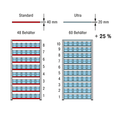 Vergleich Fachboden normal mit ultraflach für Fachbodenregal, Zeichnung Vergleich Fachboden normal mit ultraflach für Fachbodenregal, Zeichnung