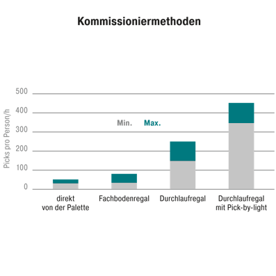 Diagramm, Vergleich Kommissioniermethoden Diagramm, Vergleich Kommissioniermethoden