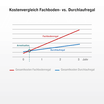 Diagramm Kostenvergleich Fachbodenregal mit Durchlaufregal, Amortisation 02 Diagramm Kostenvergleich Fachbodenregal mit Durchlaufregal, Amortisation 02