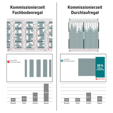 Diagramm, Vergleich Kommissionierzeit, Zeichnung 02 Diagramm, Vergleich Kommissionierzeit, Zeichnung 02