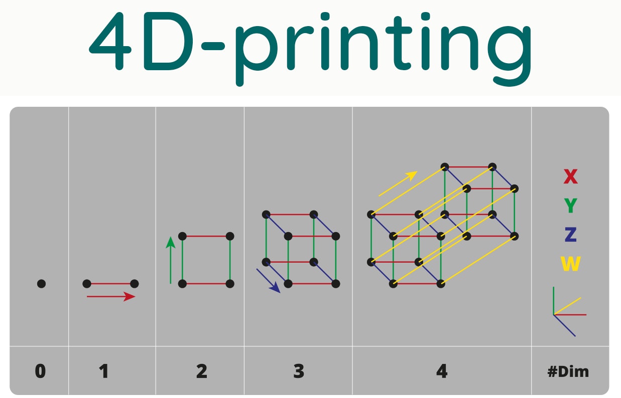 4D printing en magazijninrichting