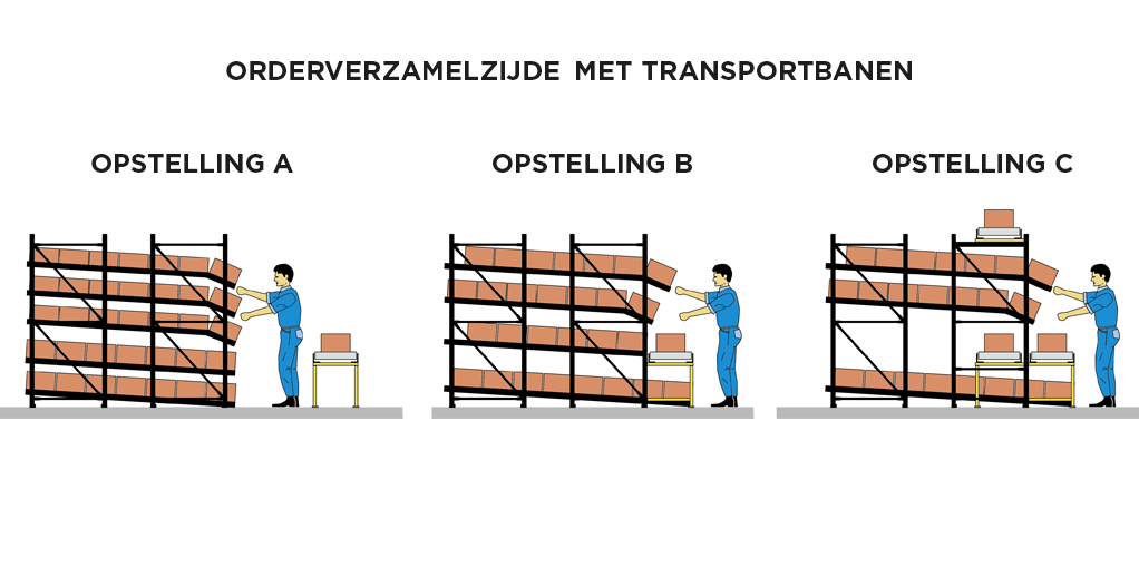 doorrolstellingen frontzijde met transportbanen