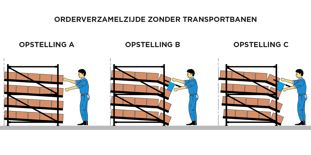 picking zonder transportbanen